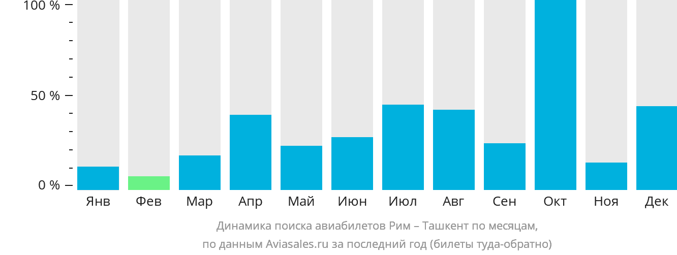 Динамика поиска авиабилетов из Рима в Ташкент по месяцам