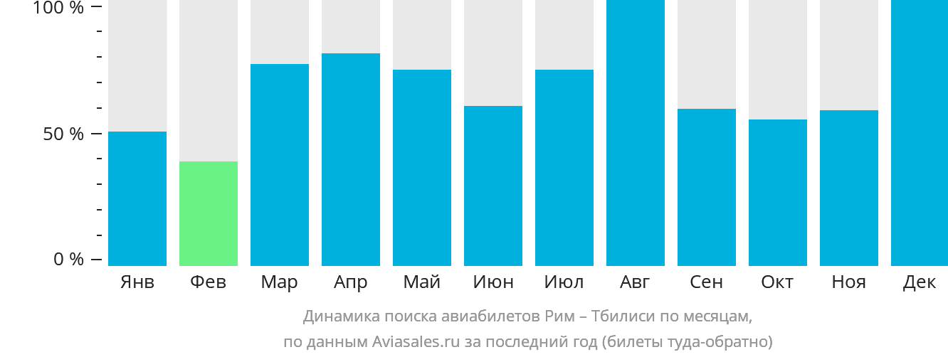 Динамика поиска авиабилетов из Рима в Тбилиси по месяцам
