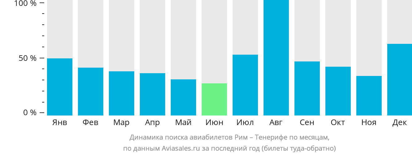 Динамика поиска авиабилетов из Рима на Тенерифе по месяцам