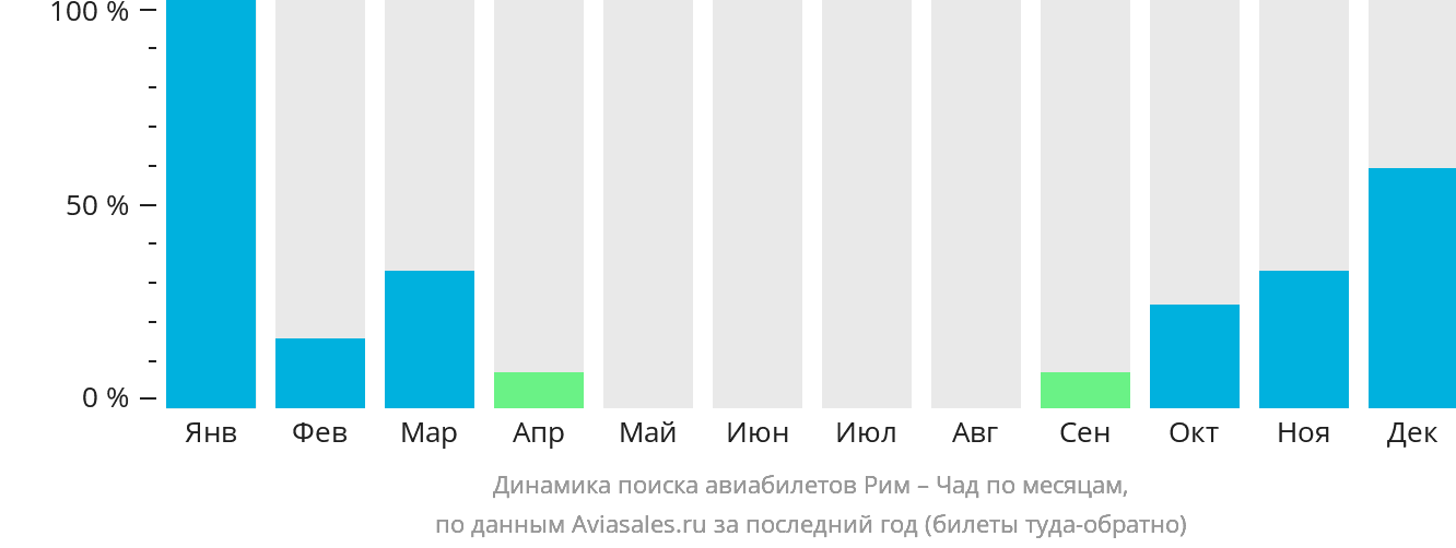 Динамика поиска авиабилетов из Рима в Чад по месяцам