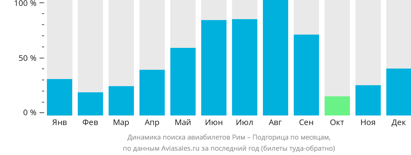 Динамика поиска авиабилетов из Рима в Подгорицу по месяцам