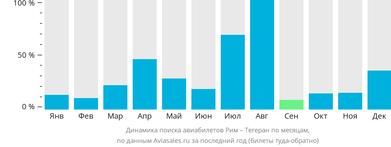 Динамика поиска авиабилетов из Рима в Тегеран по месяцам