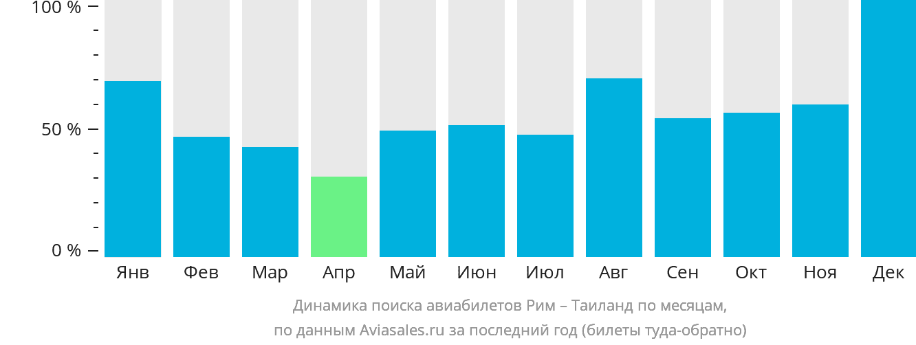Динамика поиска авиабилетов из Рима в Таиланд по месяцам