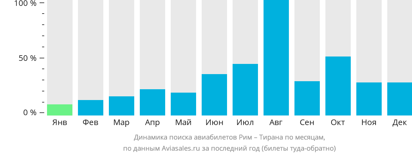 Динамика поиска авиабилетов из Рима в Тирану по месяцам