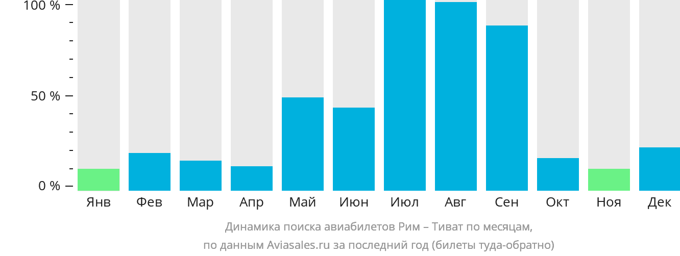 Динамика поиска авиабилетов из Рима в Тиват по месяцам