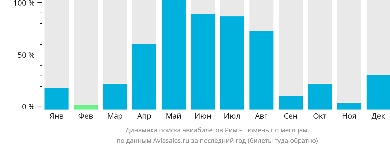 Динамика поиска авиабилетов из Рима в Тюмень по месяцам
