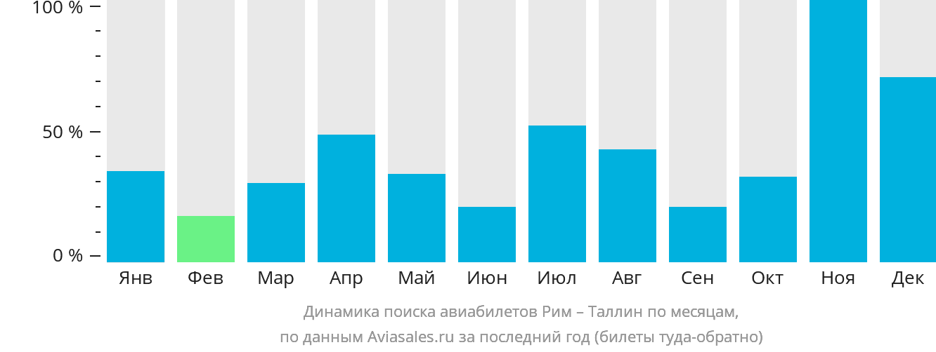 Динамика поиска авиабилетов из Рима в Таллин по месяцам
