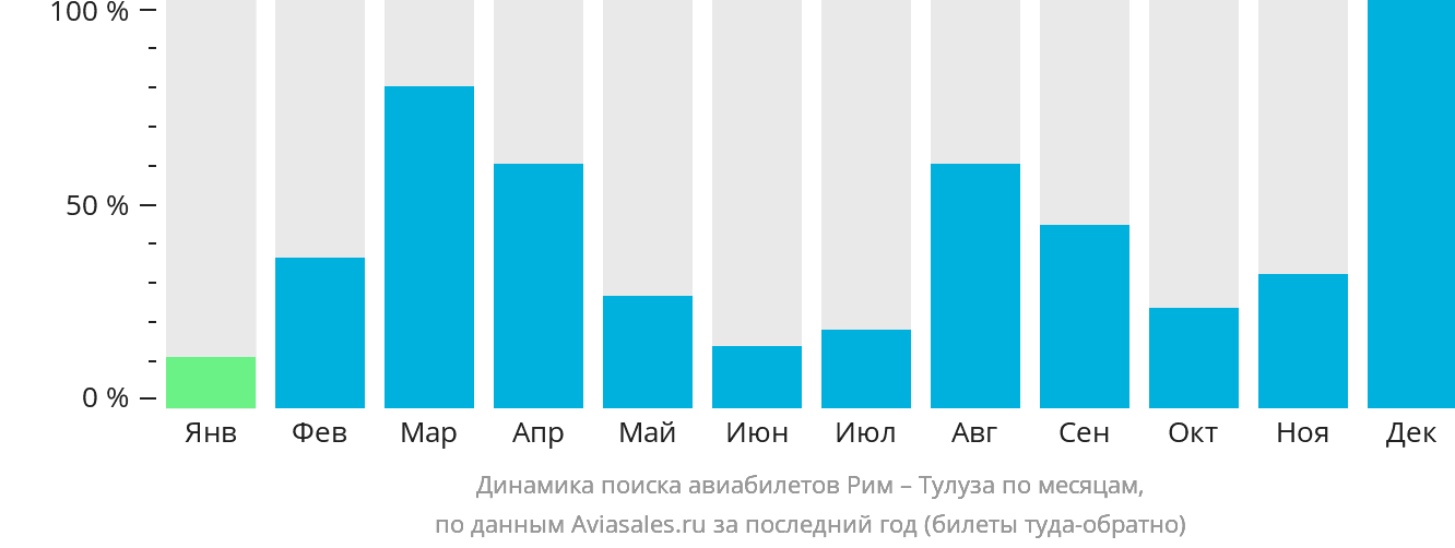 Динамика поиска авиабилетов из Рима в Тулузу по месяцам
