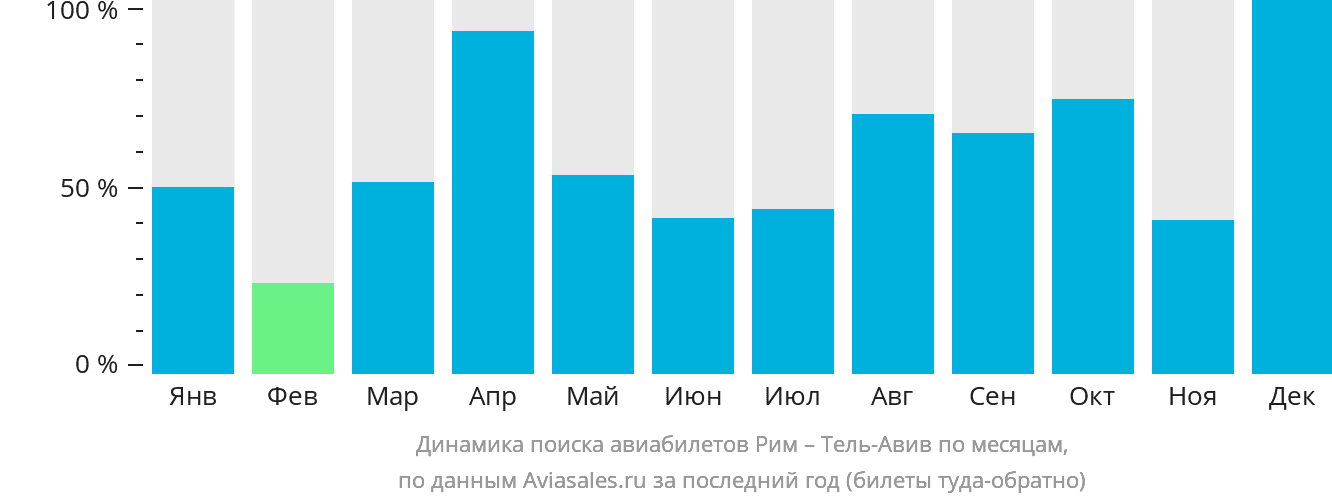 Динамика поиска авиабилетов из Рима в Тель-Авив по месяцам
