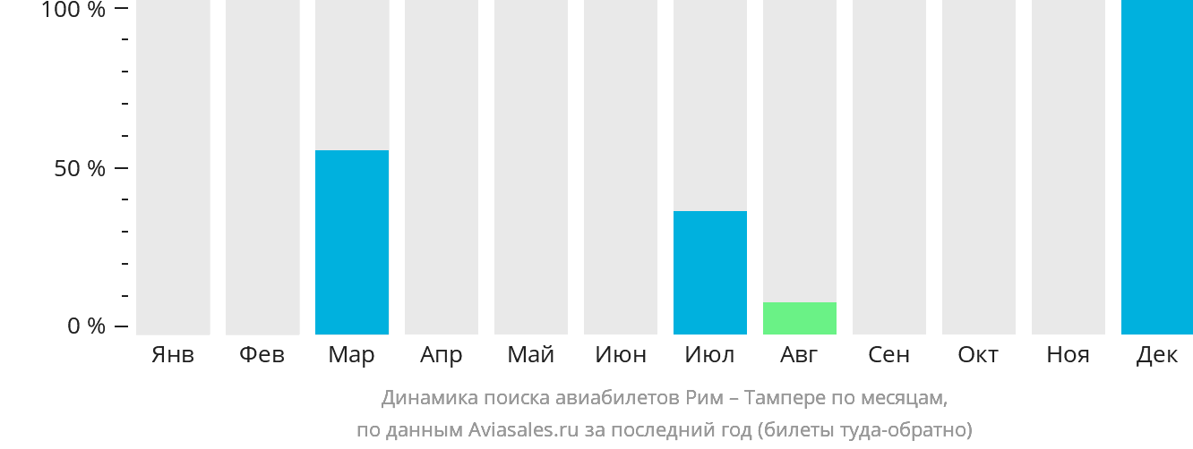 Динамика поиска авиабилетов из Рима в Тампере по месяцам