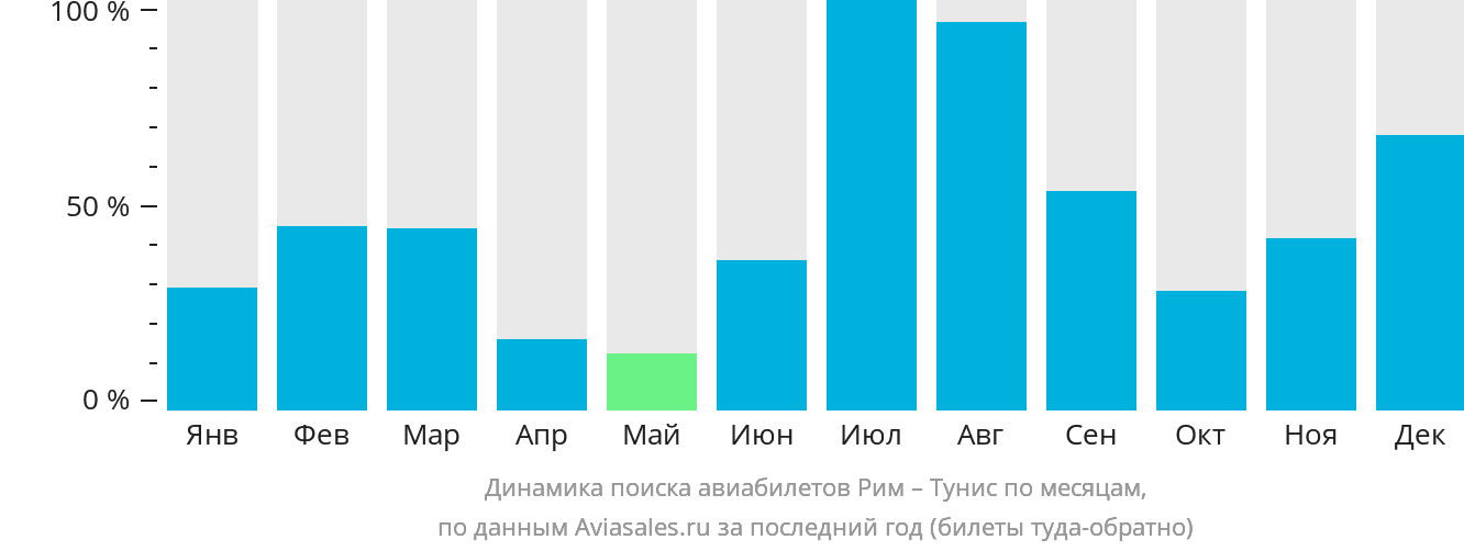 Динамика поиска авиабилетов из Рима в Тунис по месяцам