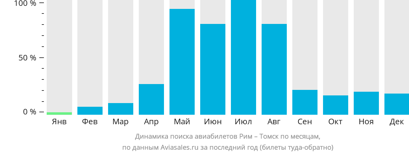 Динамика поиска авиабилетов из Рима в Томск по месяцам