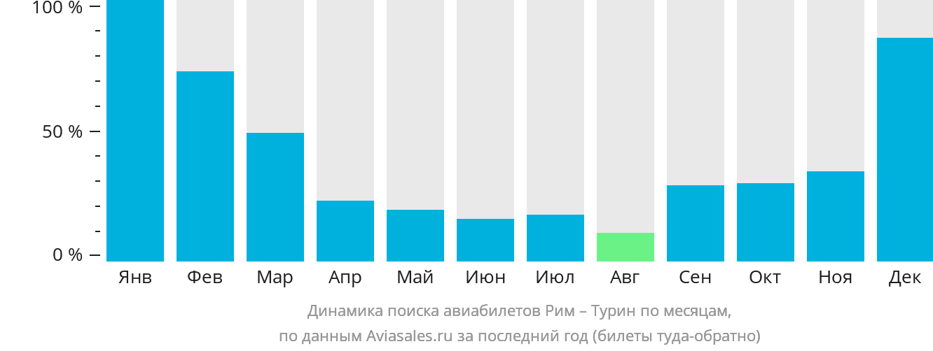 Динамика поиска авиабилетов из Рима в Турин по месяцам
