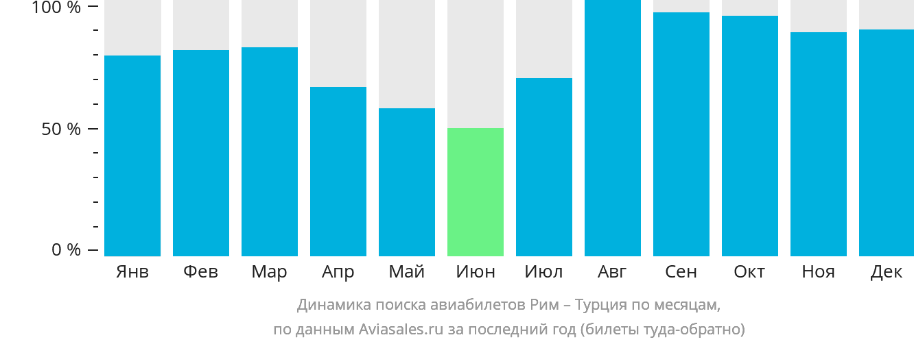 Динамика поиска авиабилетов из Рима в Турцию по месяцам