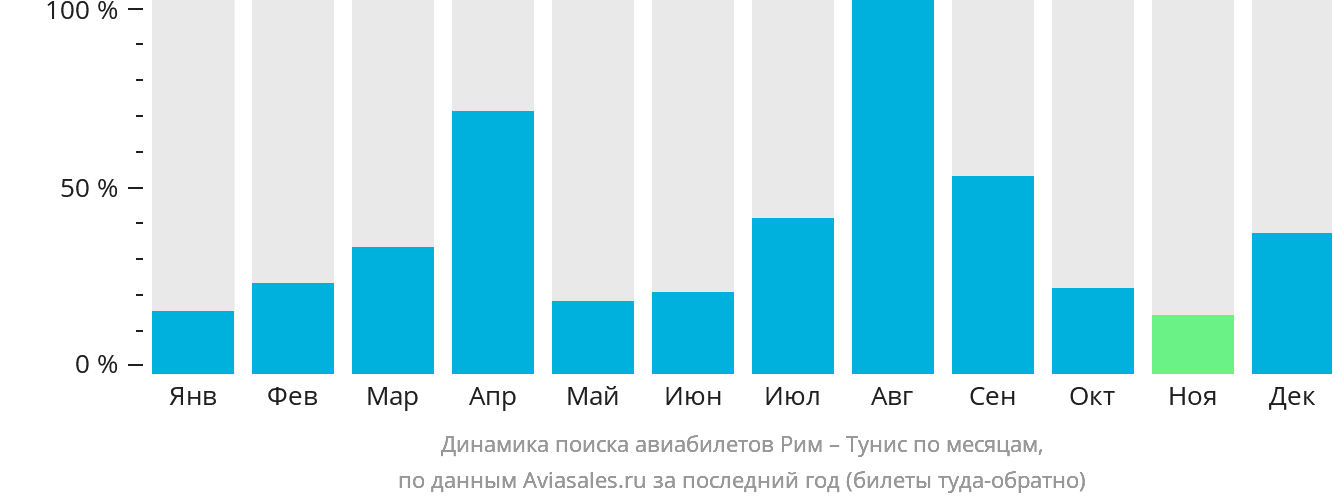 Динамика поиска авиабилетов из Рима в Тунис по месяцам