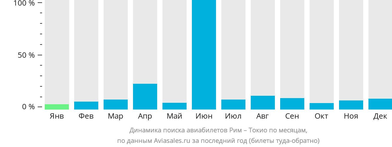 Динамика поиска авиабилетов из Рима в Токио по месяцам