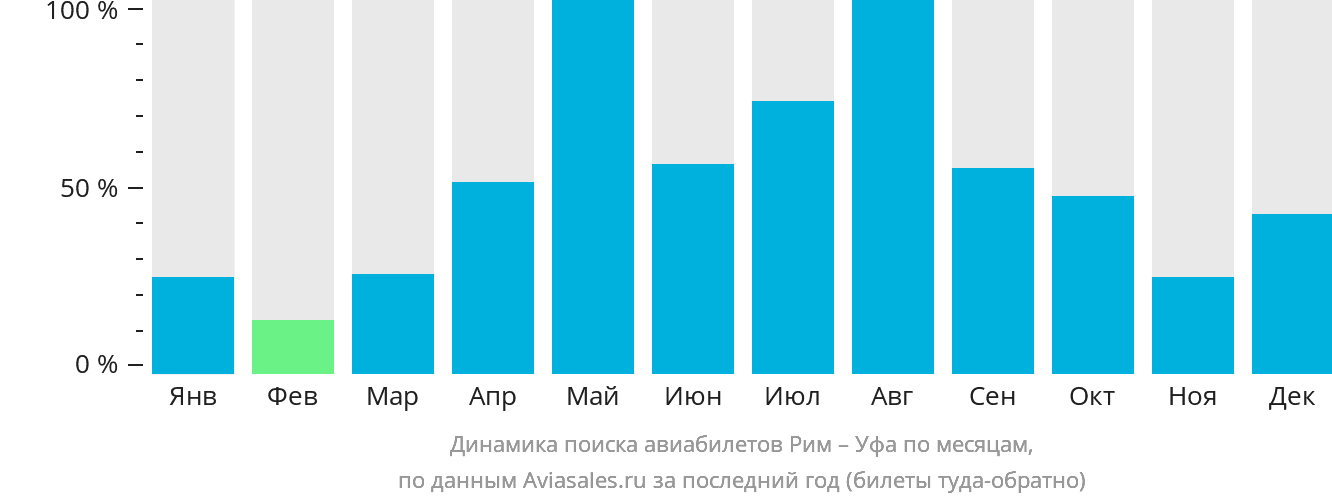 Динамика поиска авиабилетов из Рима в Уфу по месяцам