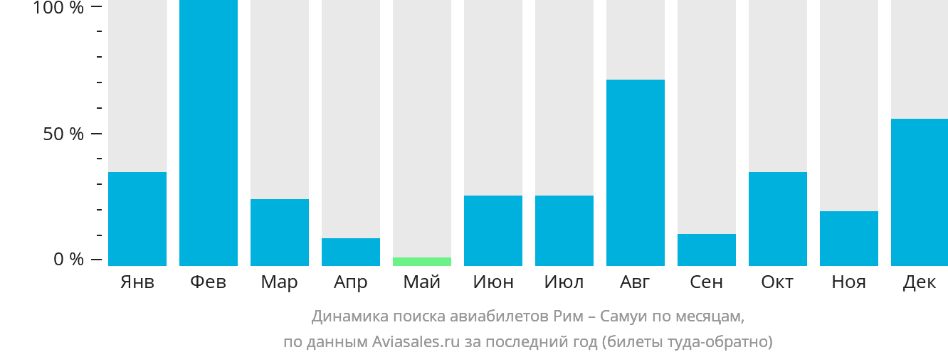 Динамика поиска авиабилетов из Рима на Самуй по месяцам