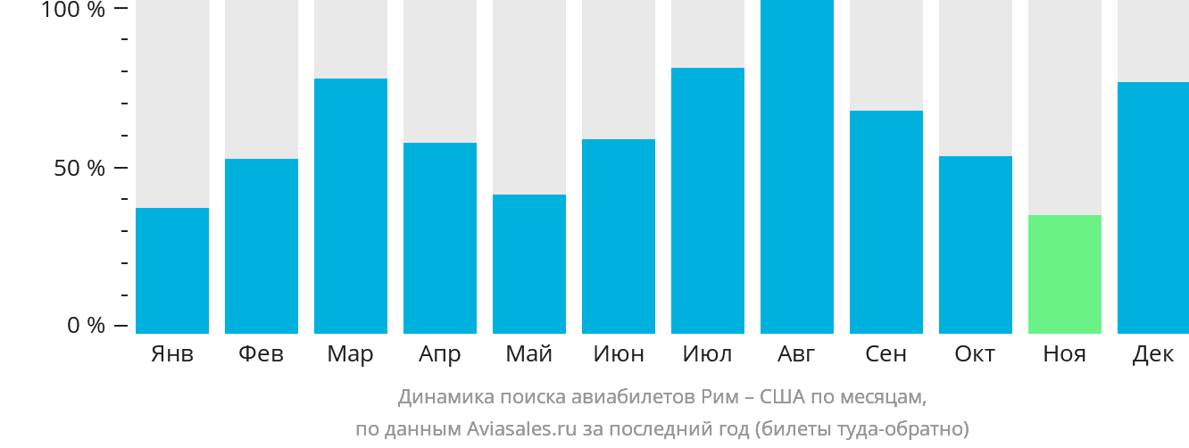 Динамика поиска авиабилетов из Рима в США по месяцам