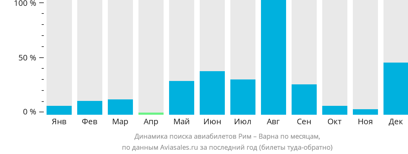 Динамика поиска авиабилетов из Рима в Варну по месяцам