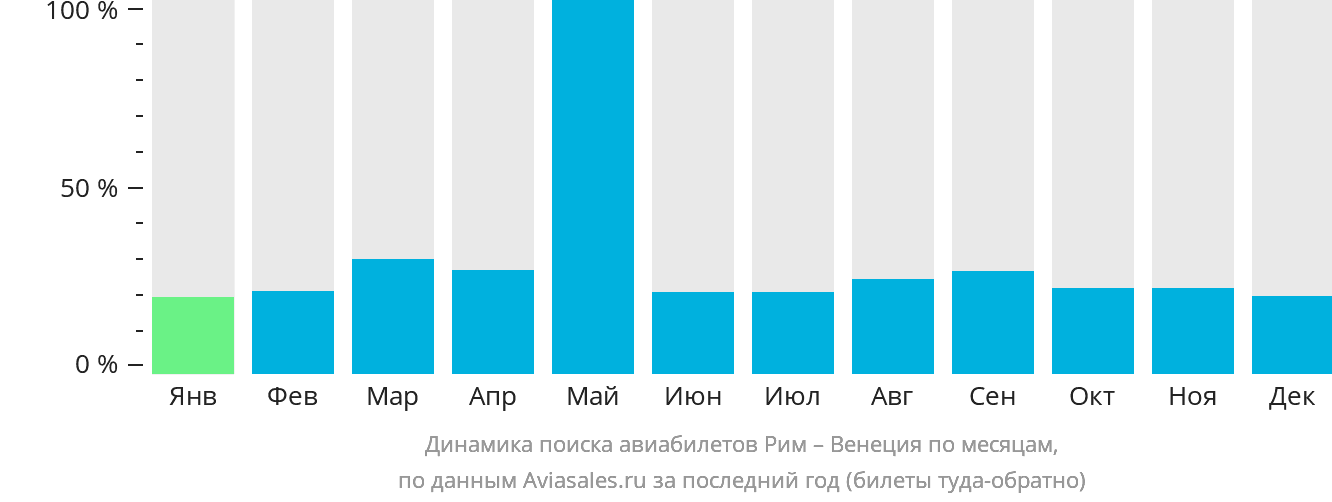 Динамика поиска авиабилетов из Рима в Венецию по месяцам