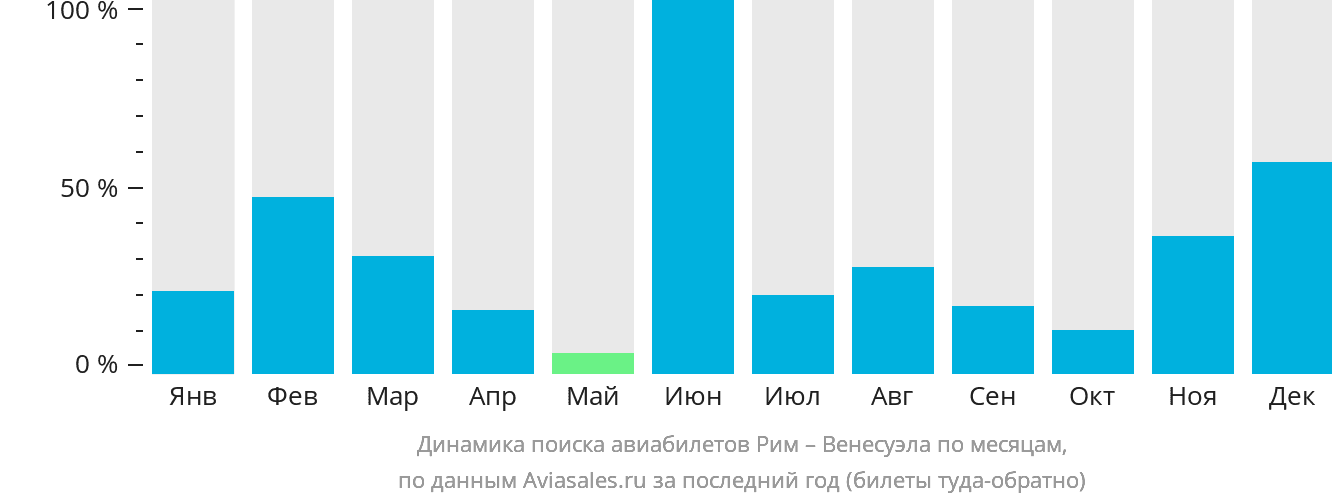 Динамика поиска авиабилетов из Рима в Венесуэлу по месяцам