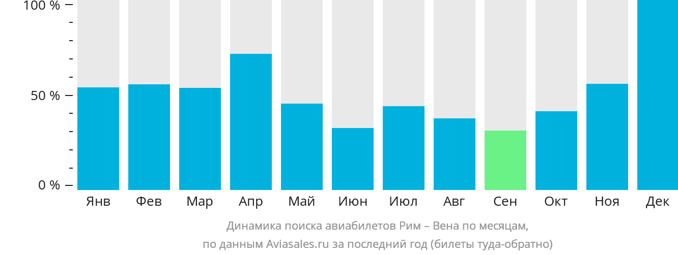 Динамика поиска авиабилетов из Рима в Вену по месяцам
