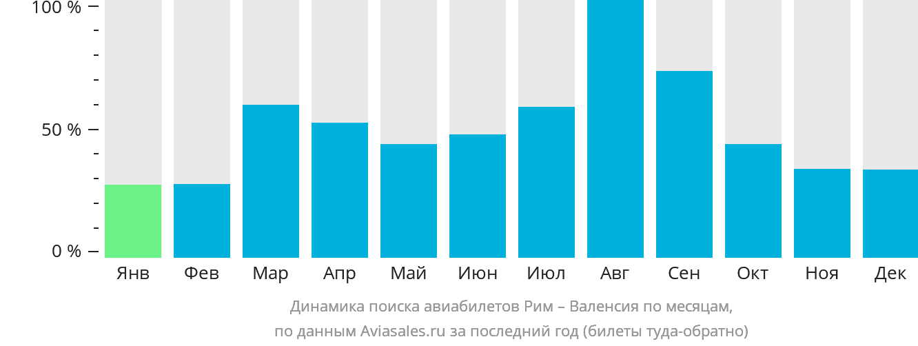 Динамика поиска авиабилетов из Рима в Валенсию по месяцам