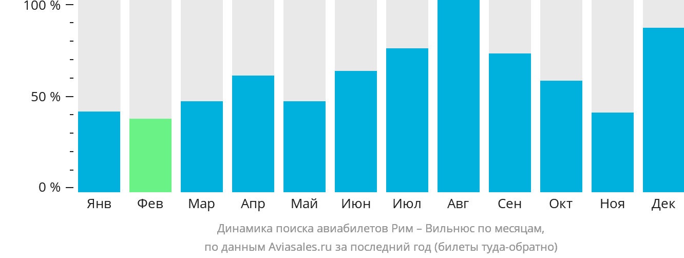 Динамика поиска авиабилетов из Рима в Вильнюс по месяцам