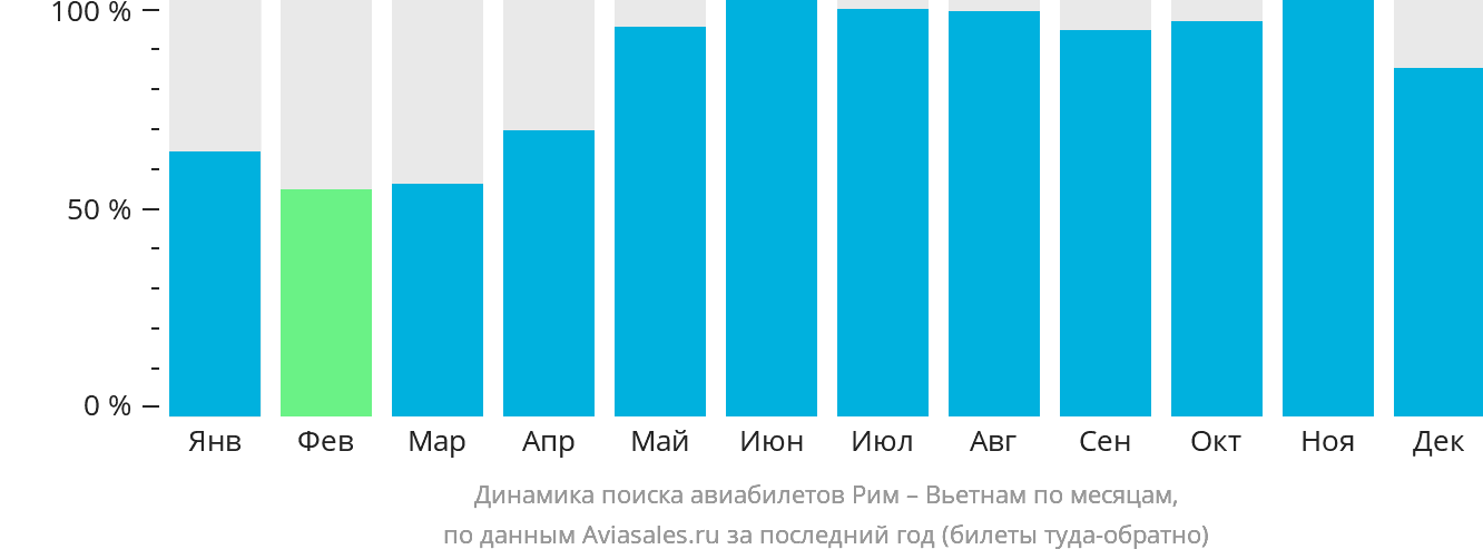 Динамика поиска авиабилетов из Рима в Вьетнам по месяцам