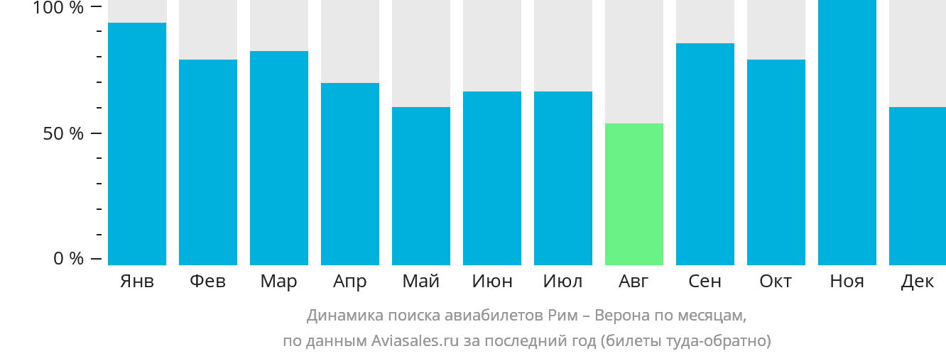 Динамика поиска авиабилетов из Рима в Верону по месяцам