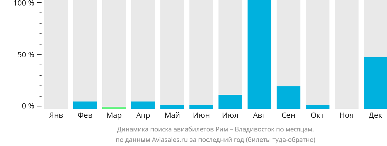 Динамика поиска авиабилетов из Рима во Владивосток по месяцам