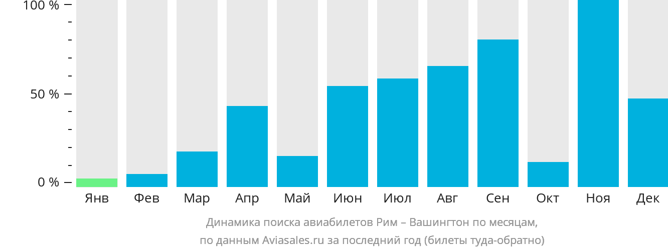 Динамика поиска авиабилетов из Рима в Вашингтон по месяцам