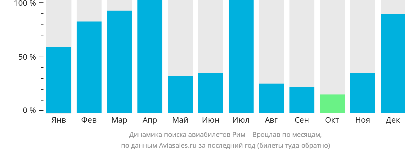 Динамика поиска авиабилетов из Рима в Вроцлав по месяцам