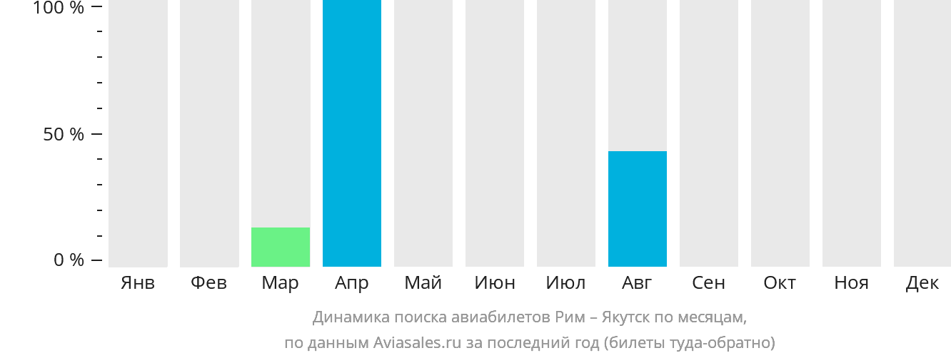 Динамика поиска авиабилетов из Рима в Якутск по месяцам
