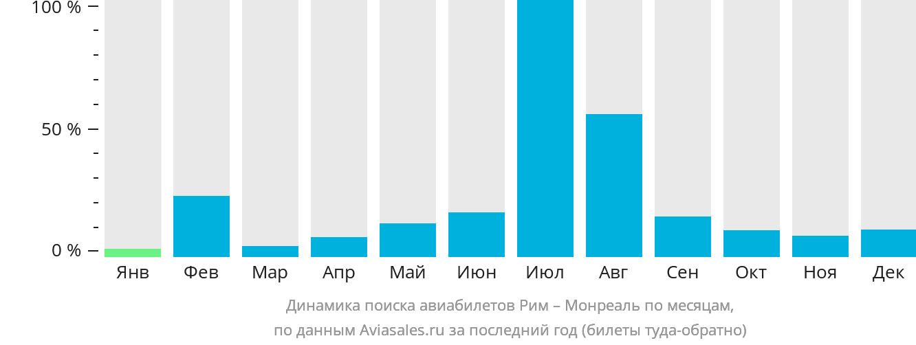 Динамика поиска авиабилетов из Рима в Монреаль по месяцам