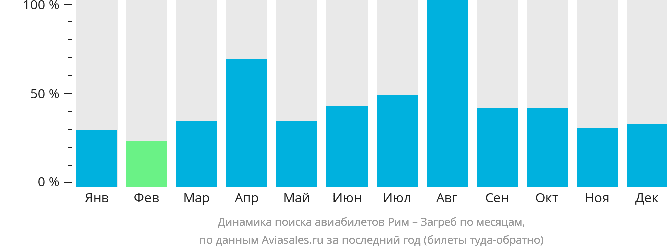 Динамика поиска авиабилетов из Рима в Загреб по месяцам