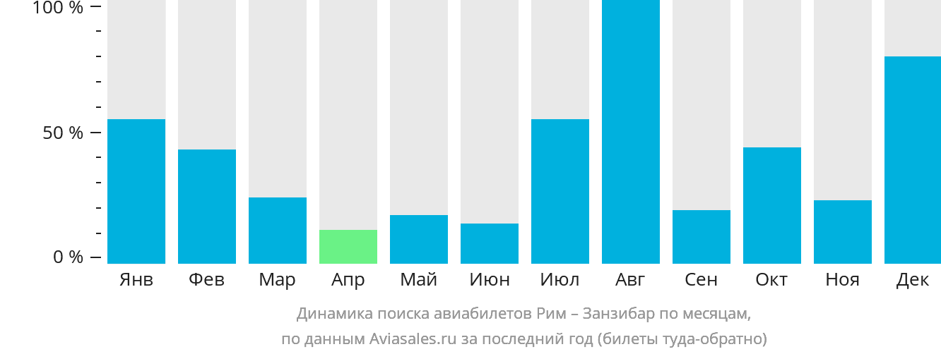 Динамика поиска авиабилетов из Рима в Занзибар по месяцам
