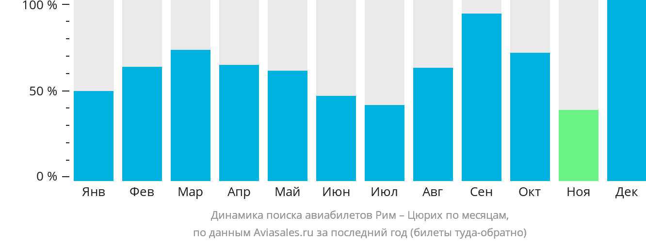 Динамика поиска авиабилетов из Рима в Цюрих по месяцам