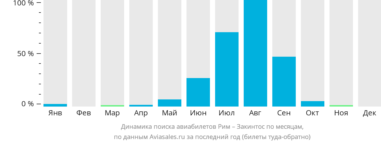 Динамика поиска авиабилетов из Рима на Закинтос по месяцам