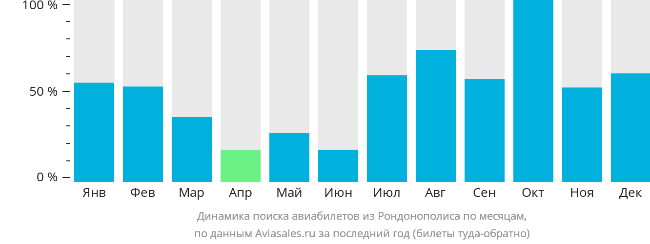 Динамика поиска авиабилетов из Рондонополиса по месяцам