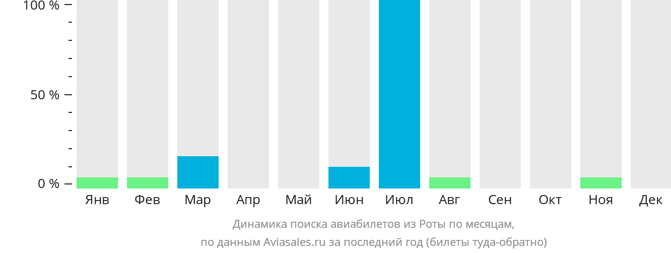 Динамика поиска авиабилетов из Роты по месяцам