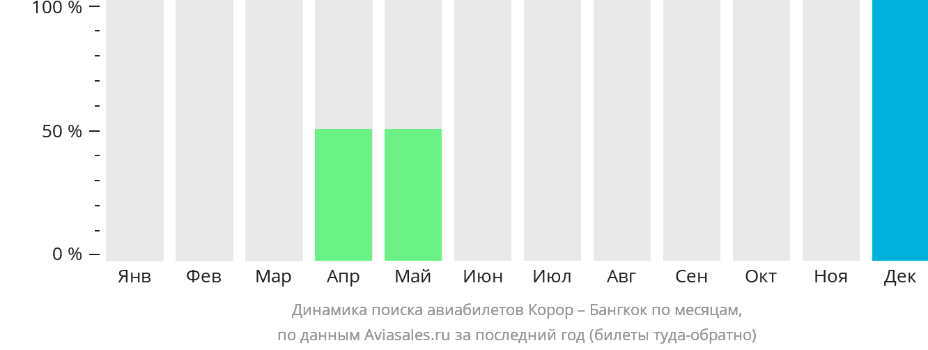 Динамика поиска авиабилетов из Корора в Бангкок по месяцам