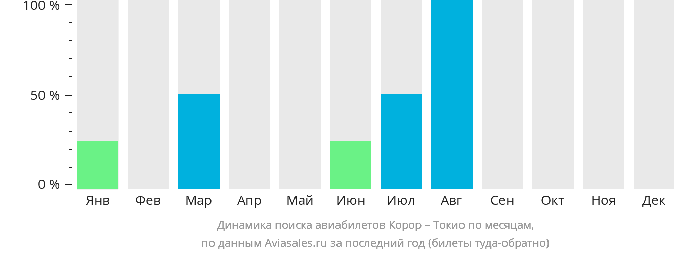 Динамика поиска авиабилетов из Корора в Токио по месяцам