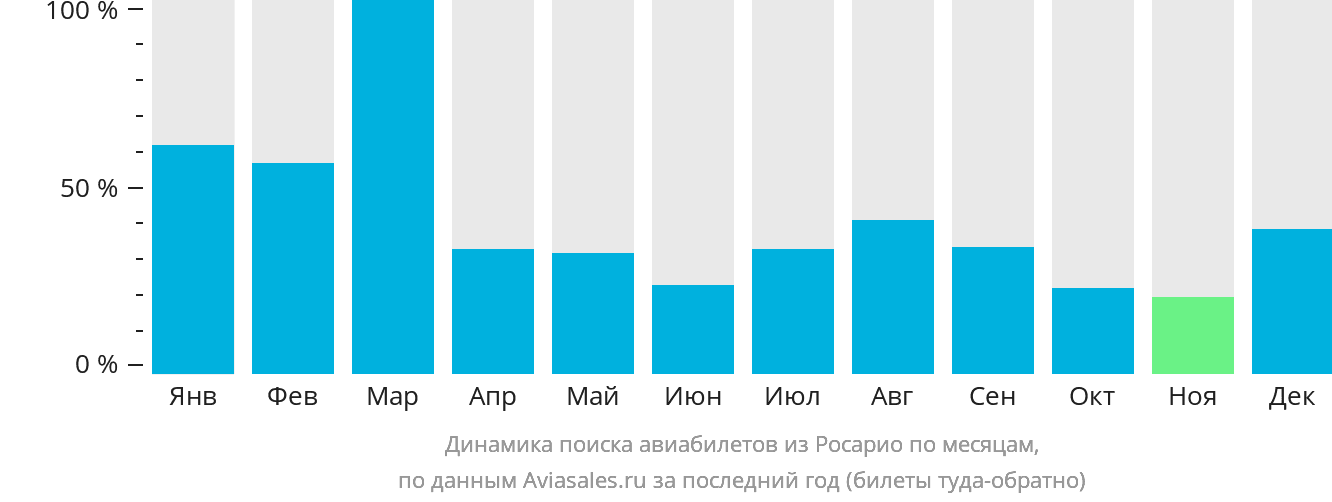 Динамика поиска авиабилетов из Росарио по месяцам