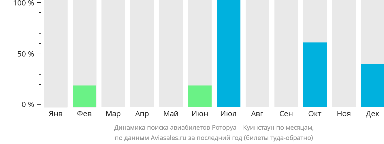 Динамика поиска авиабилетов из Роторуа в Куинстаун по месяцам