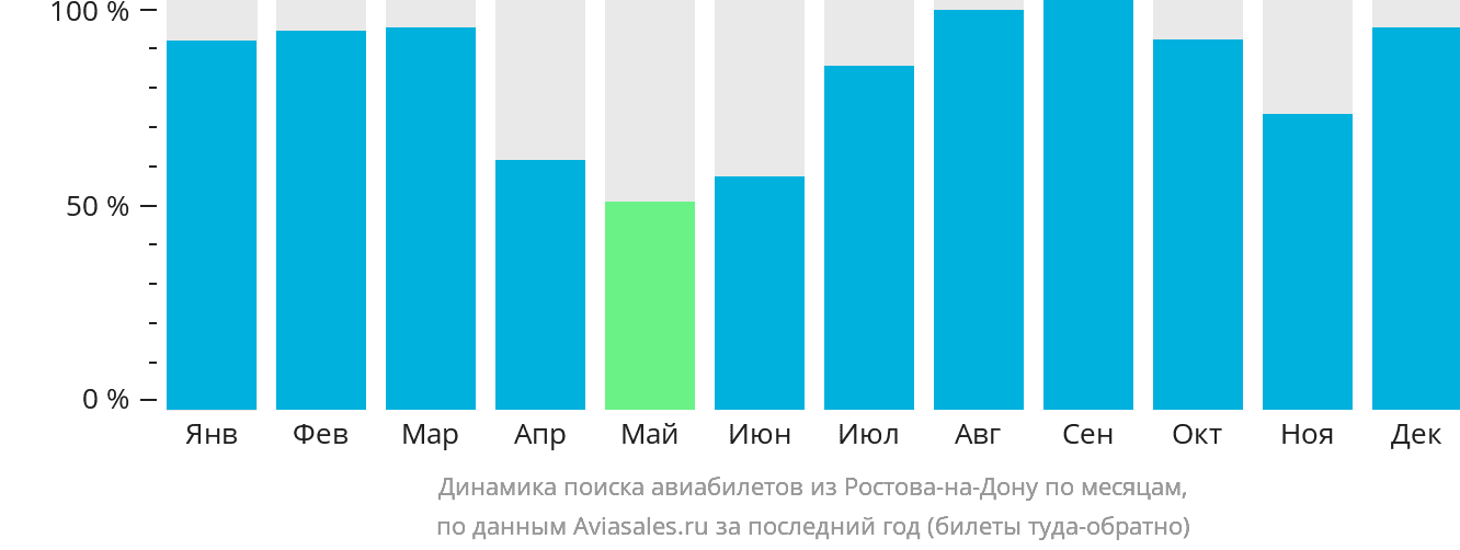 Динамика поиска авиабилетов из Ростова-на-Дону по месяцам
