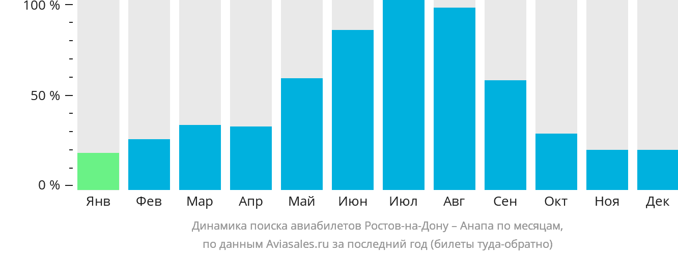 Динамика поиска авиабилетов из Ростова-на-Дону в Анапу по месяцам