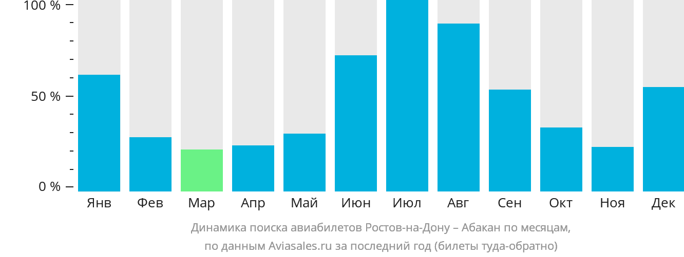Динамика поиска авиабилетов из Ростова-на-Дону в Абакан по месяцам