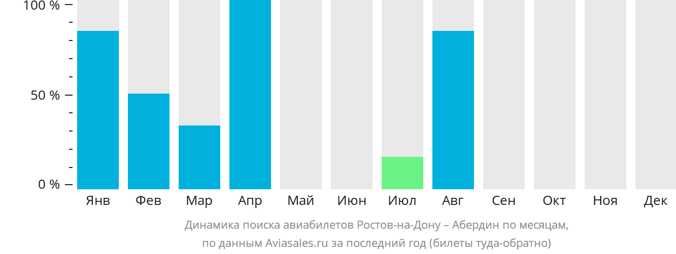 Динамика поиска авиабилетов из Ростова-на-Дону в Абердин по месяцам